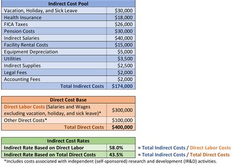 idc test rates list|Negotiating Indirect Cost (IDC) Rate Agreements for National  .